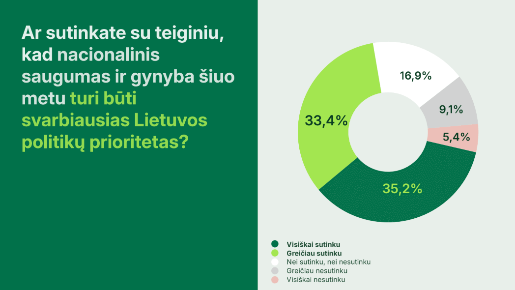 Lietuvos gyventojų lūkesčiai naujajam Seimui – daugiau nei aiškūs: svarbiausias prioritetas – krašto gynyba